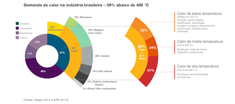 Gráfico da demanda de calor nas indústrias